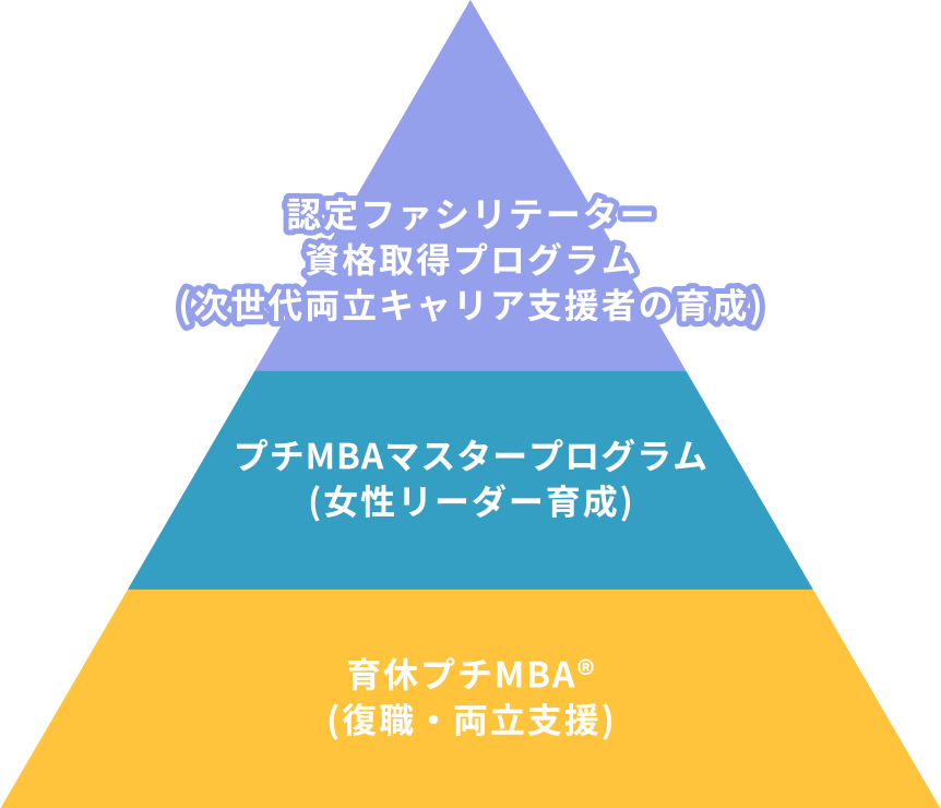 プチMBA3つのプログラムの図